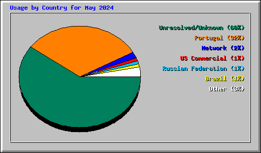 Usage by Country for May 2024