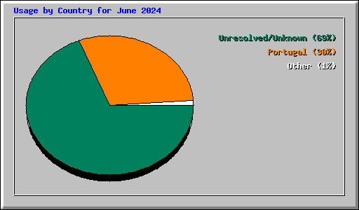 Usage by Country for June 2024