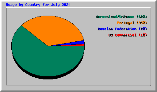 Usage by Country for July 2024