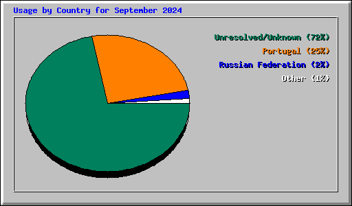 Usage by Country for September 2024