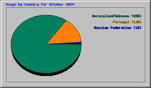 Usage by Country for October 2024