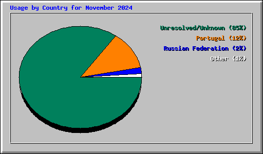 Usage by Country for November 2024