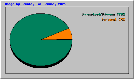 Usage by Country for January 2025