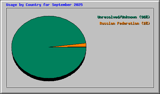 Usage by Country for September 2025