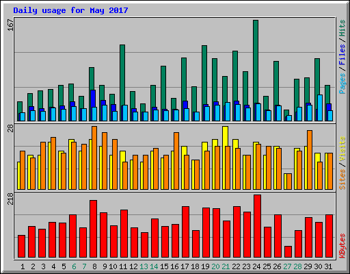 Daily usage for May 2017