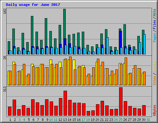 Daily usage for June 2017