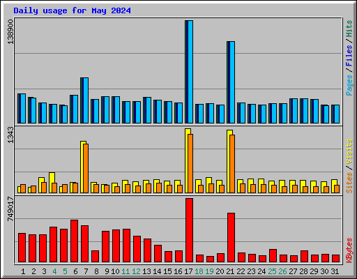 Daily usage for May 2024