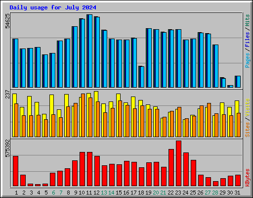 Daily usage for July 2024