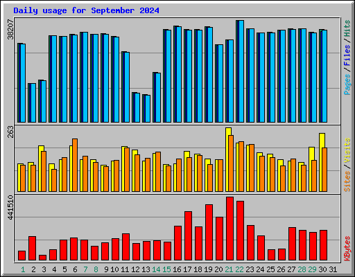 Daily usage for September 2024