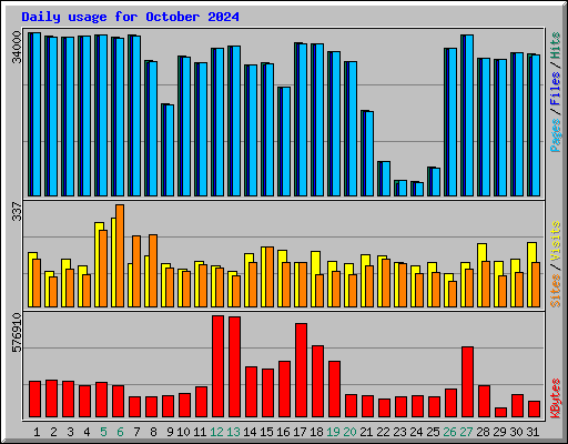 Daily usage for October 2024