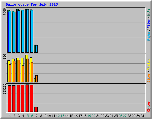 Daily usage for July 2025