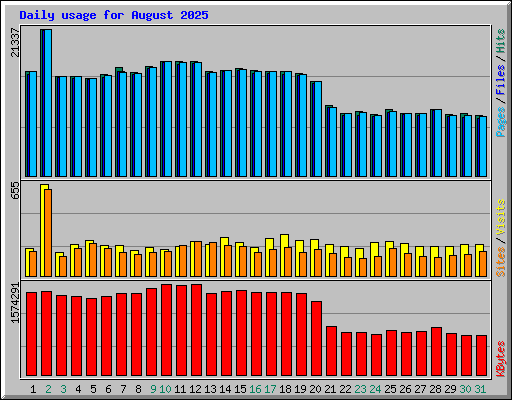 Daily usage for August 2025