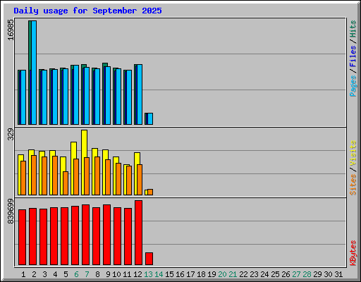 Daily usage for September 2025