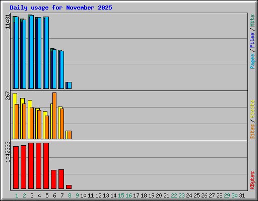 Daily usage for November 2025