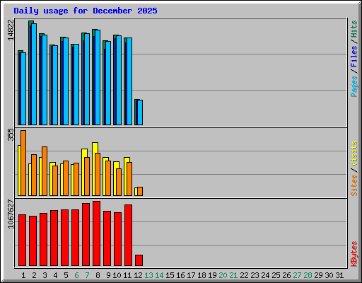 Daily usage for December 2025