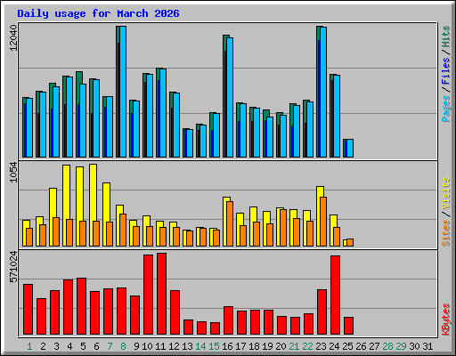 Daily usage for March 2026
