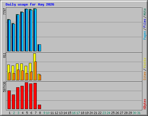 Daily usage for May 2026