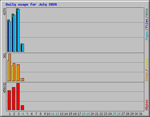 Daily usage for July 2026