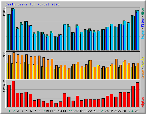 Daily usage for August 2026