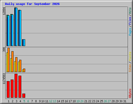 Daily usage for September 2026