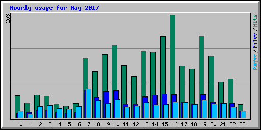 Hourly usage for May 2017