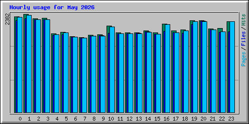 Hourly usage for May 2026
