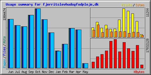 Usage summary for fjerritslevhudogfodpleje.dk